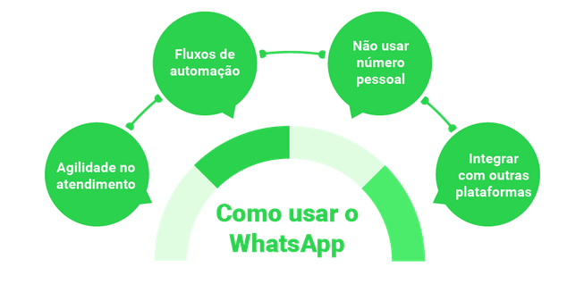 Sua concessionária usa o WhatsApp para se comunicar com seus clientes?
