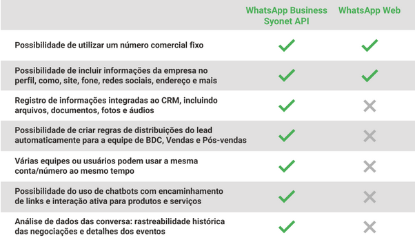 WhatsApp Business API: Você deve usar já essa ferramenta